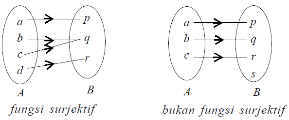 fungsi surjektif