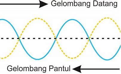 sejarah gelombang stasioner