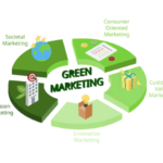 Tips Efektif Menggunakan Green Marketing untuk Menarik Konsumen yang Peduli Lingkungan!