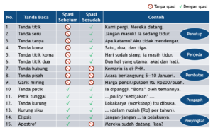 Pentingnya Tanda Baca yang Tepat